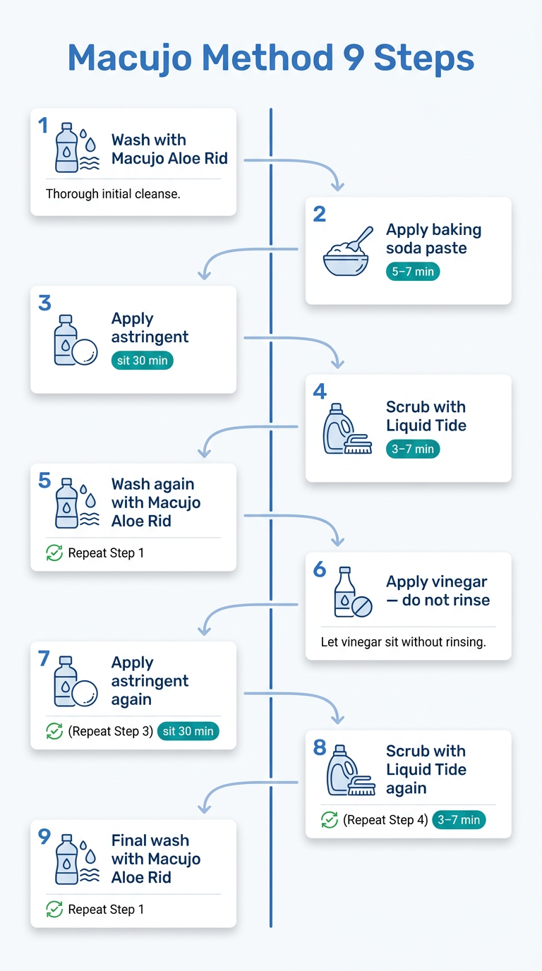 Nine-step Macujo Method infographic with short labels, arrows, and timing badges for Aloe Rid, baking soda, astringent, Tide, vinegar, and final wash.