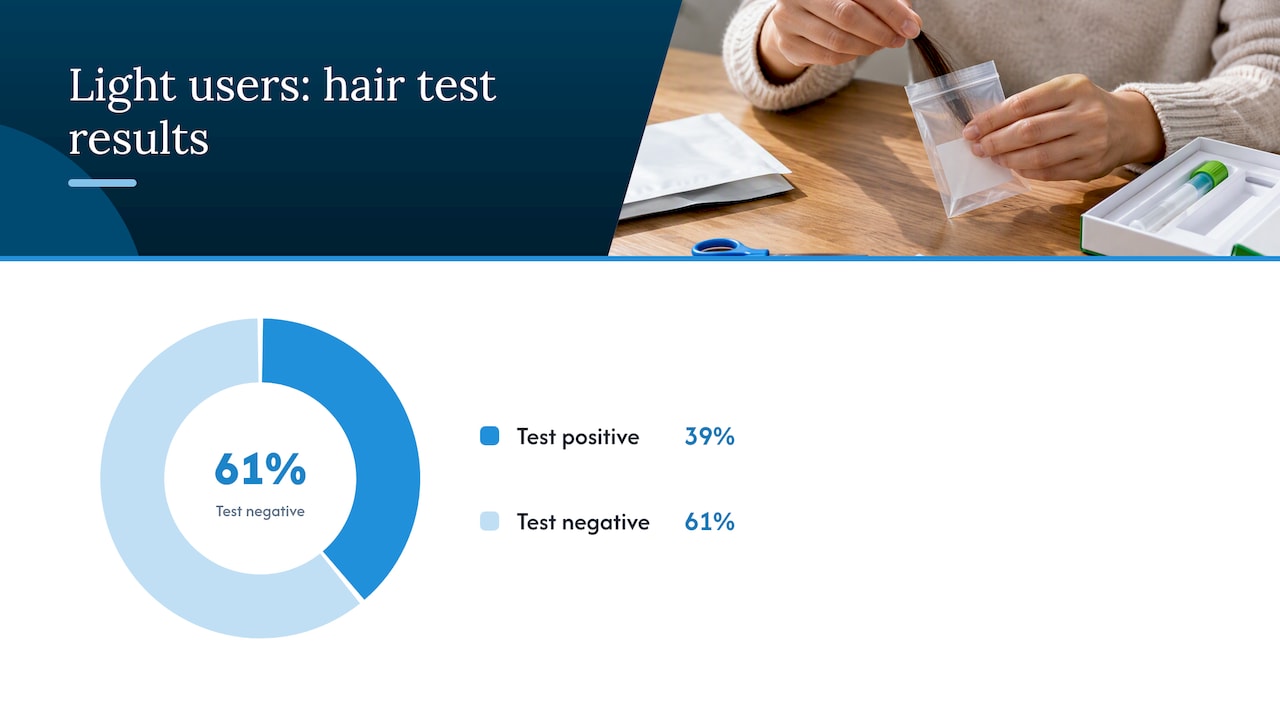 Hair test positive rate among light users