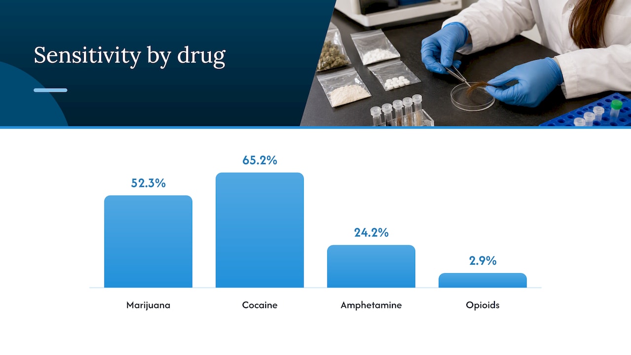 Hair test sensitivity percentages by drug